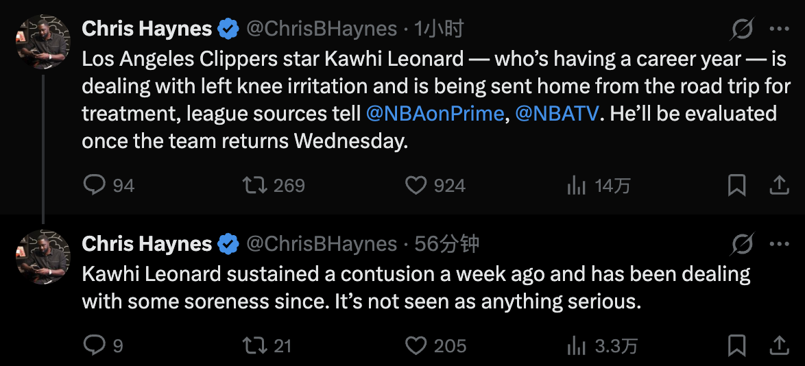 快船遭遇傷病打擊！萊昂納德左膝不適提前返回洛杉磯 哈登單核帶隊征戰客場 - 
