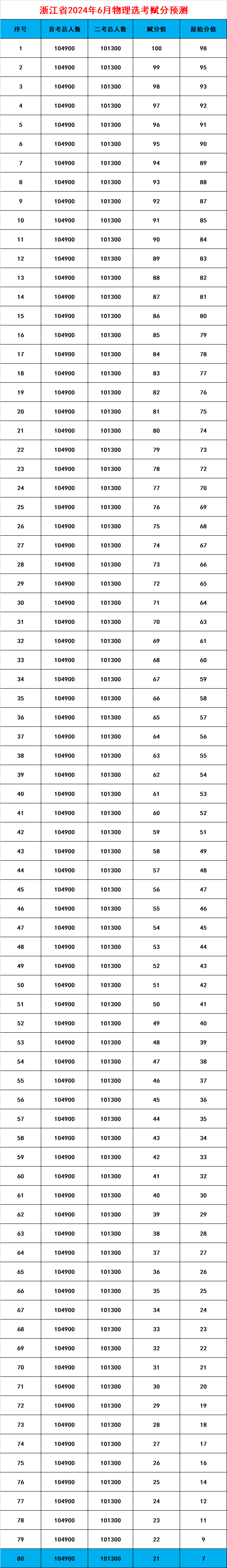 三,2024年浙江省普通高中物理学第二次选考成绩预估的价值和意义2024