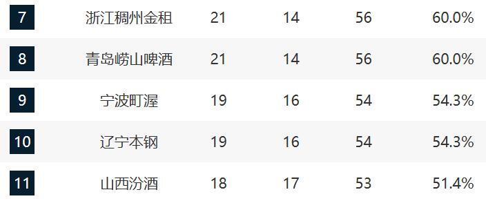 CBA最新排名！深圳鎖第3，魯京粵爭4，12-17這輪全敗力拚最後一席 - 