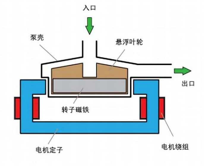 超洁净磁悬浮无轴承泵在微电子领域的应用