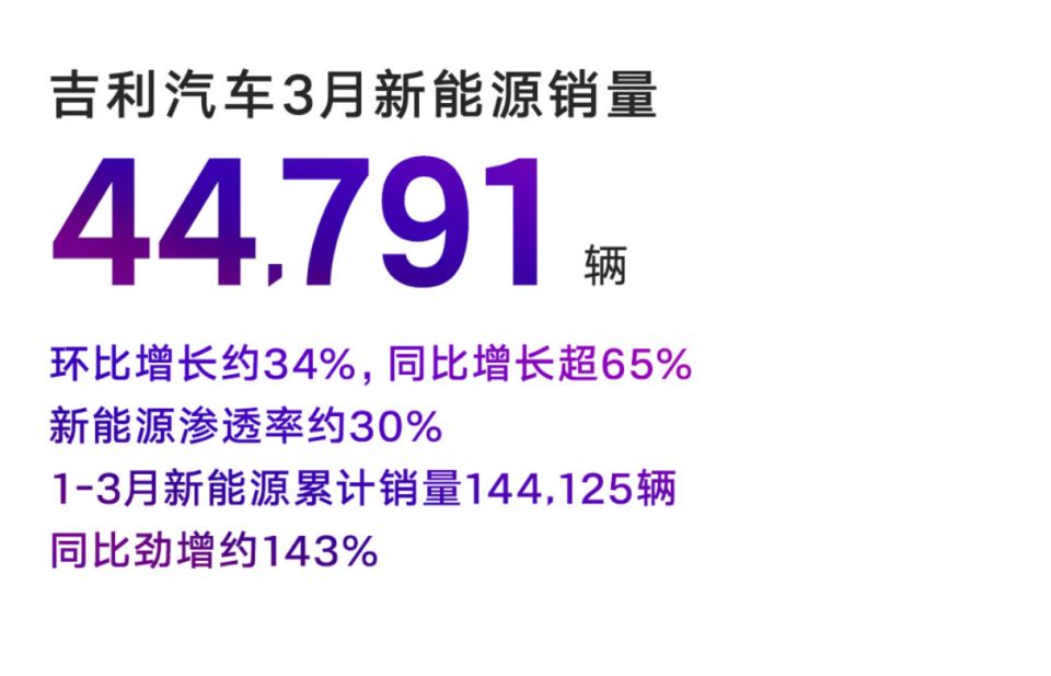 吉利3月销量超15万台,新能源占比三成,极氪地位已接近领克_腾讯新闻