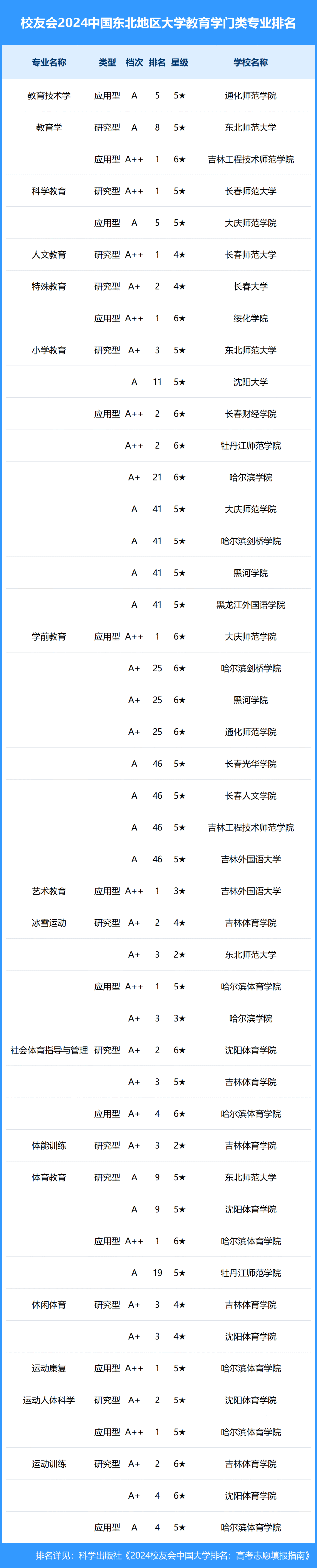 2024年中国东北地区大学一流专业排名,东北大学,长春财经学院前三