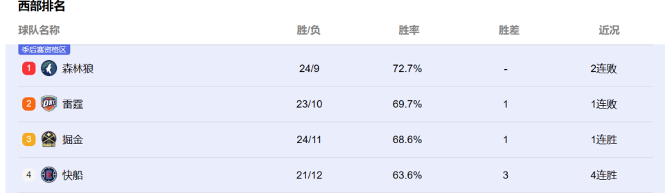 竞争过于激烈！13支球队冲季后赛，湖人掉至第九，这就是狂野西部