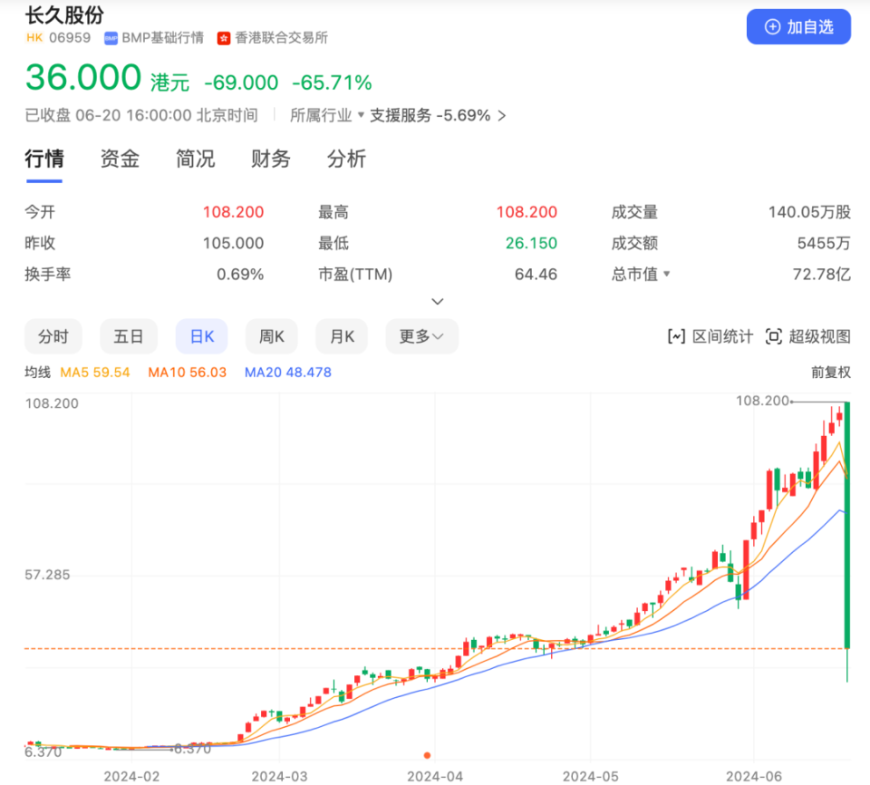 一天蒸發(fā)100億身價，吉林前首富旗下公司，突然爆雷