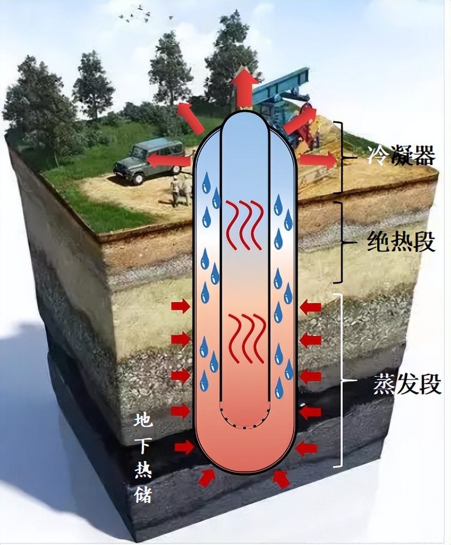 世界首次中深层地热资源"无泵式"开采是怎么实现的?_腾讯新闻