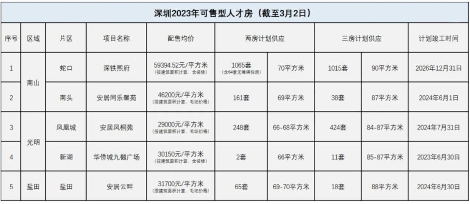热点城市聚焦：深圳人才房、安居房、共有产权房，到底有啥区别？_腾讯新闻