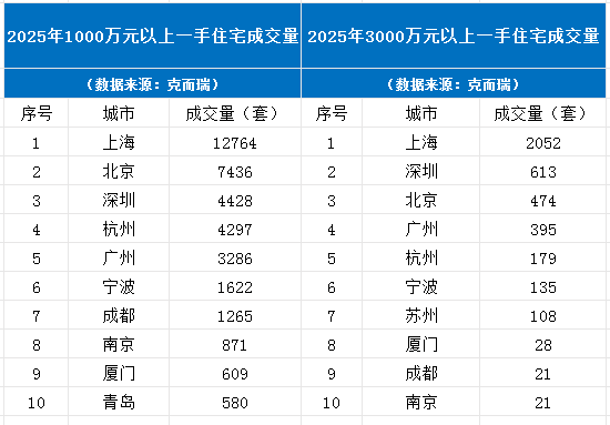 杭州去年卖了4000多套千万元以上房源，列全国第四！_腾讯新闻