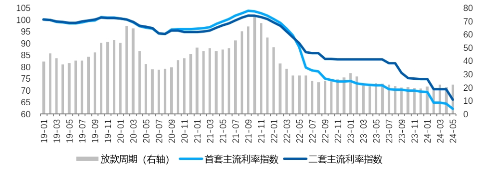 新申请房贷利率不断下调，存量房贷利率也该降了！_腾讯新闻