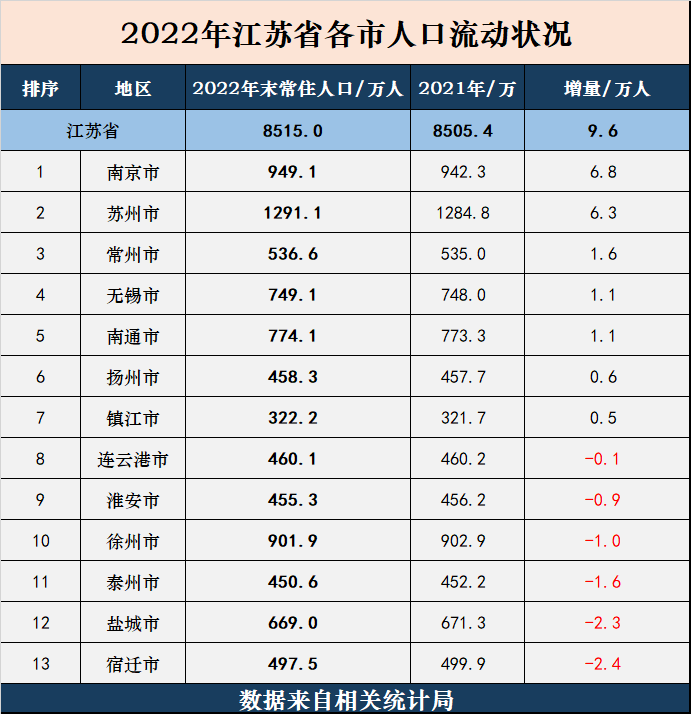 江苏省各城市2022年人口数量变化:南京新增居首,盐城与宿迁下跌