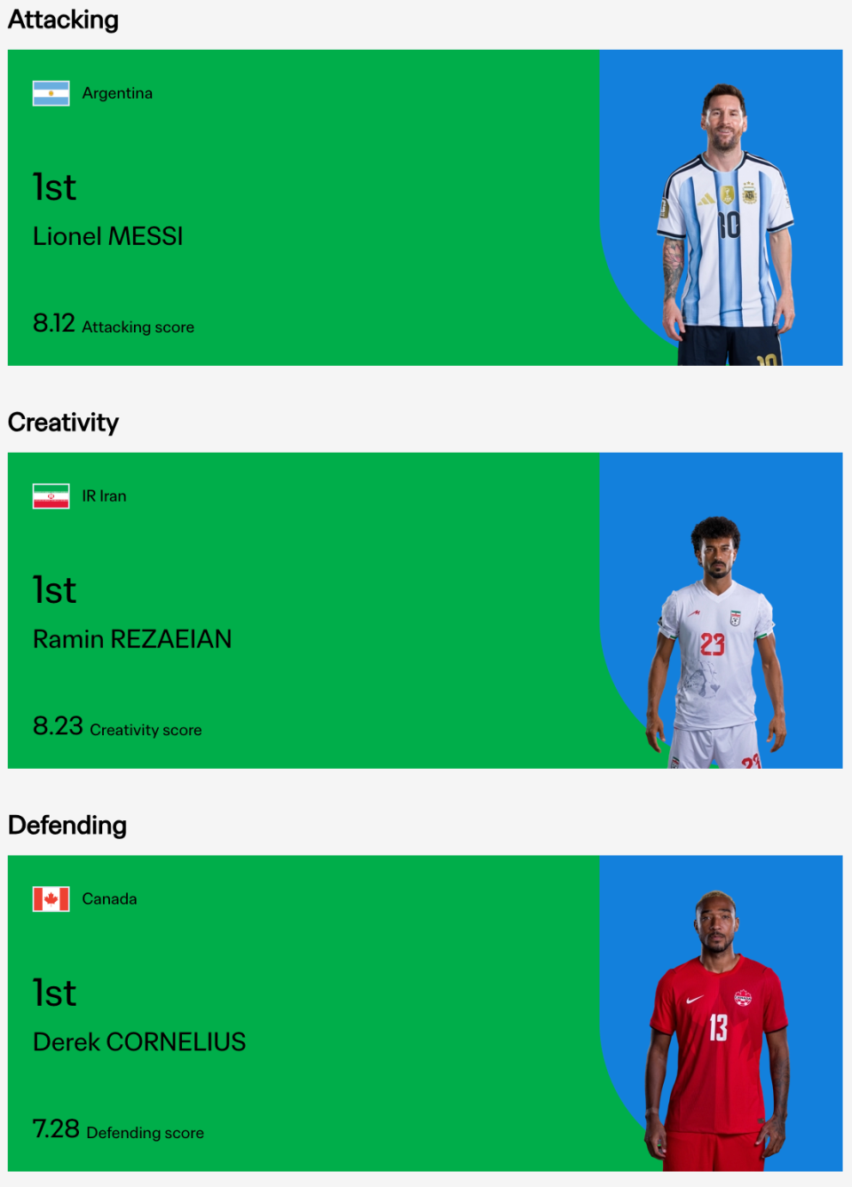 FIFA世界杯首轮实力榜：梅西领跑进攻榜，雷扎伊扬创造力第1_腾讯新闻