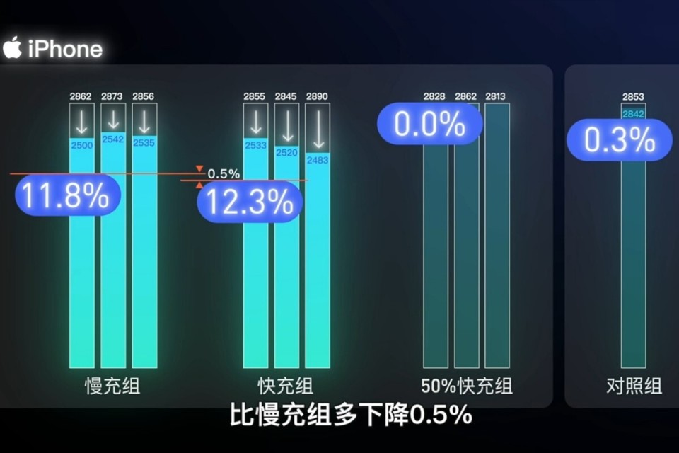 手机充电一整夜会伤电池吗？说说苹果iPhone用户的疑惑来自哪里_腾讯新闻
