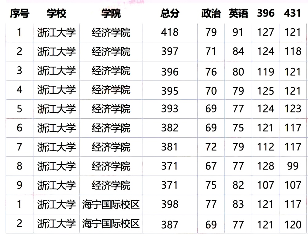 浙江大學2023金融碩士考研成績,最高418分,進入複試分數線分析_騰訊