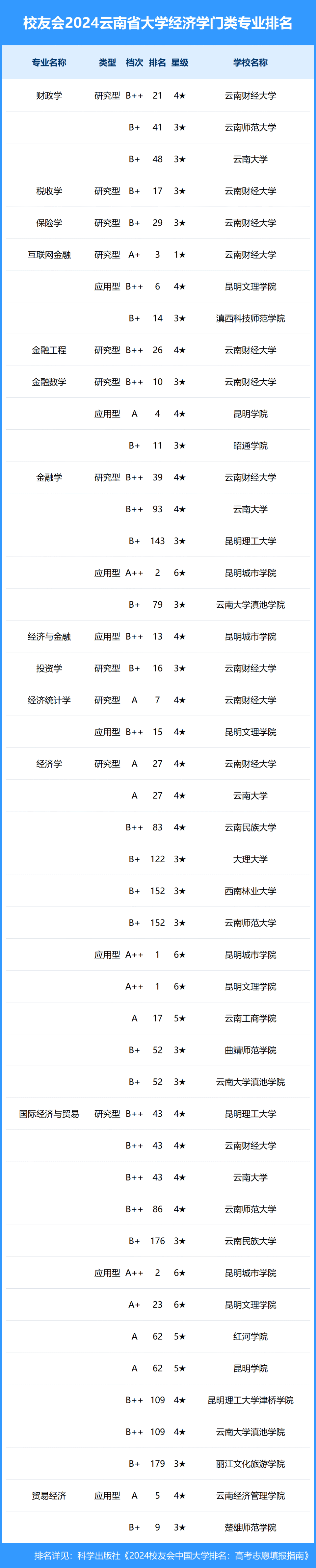 校友会2024年云南省大学一流专业排名,昆明理工大学,昆明城市学院前二