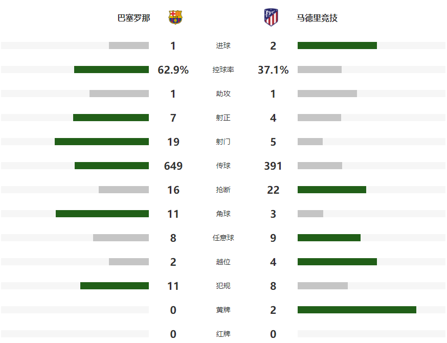 西甲：巴萨1-2遭马竞补时绝杀 主场3连败 马竞反超3分登顶  第21张