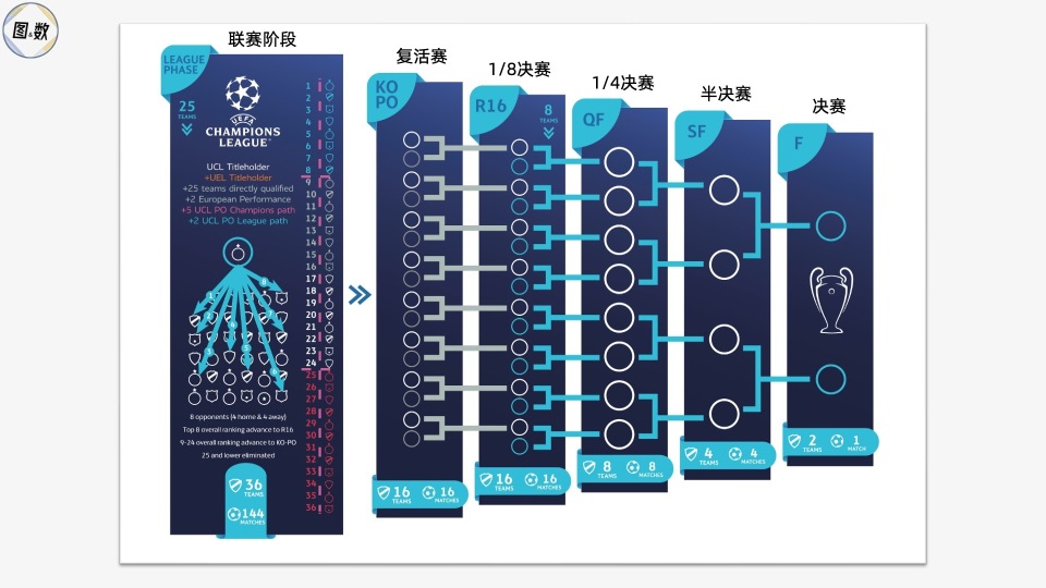 欧冠参赛球队是如何产生的：协会直通？欧洲表现？冠军路径？联赛路径？