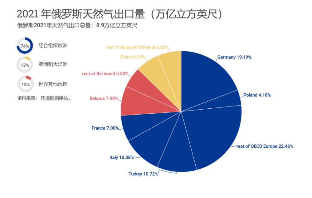 俄罗斯天然气出口占比图片