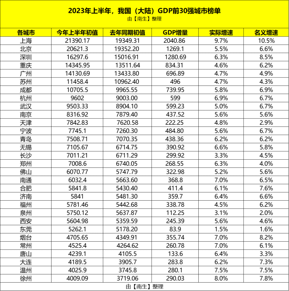 上半年，新加坡GDP暴涨至16704.1亿元，超过我国深圳、重庆、广州-腾讯新闻