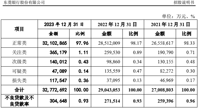 東莞銀行錨定沖A：第四次更新招股書，總資產(chǎn)近6400億