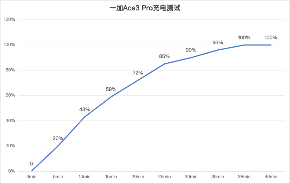 一加Ace 3 Pro評(píng)測(cè)：享受性能之旅，絕無續(xù)航煩惱