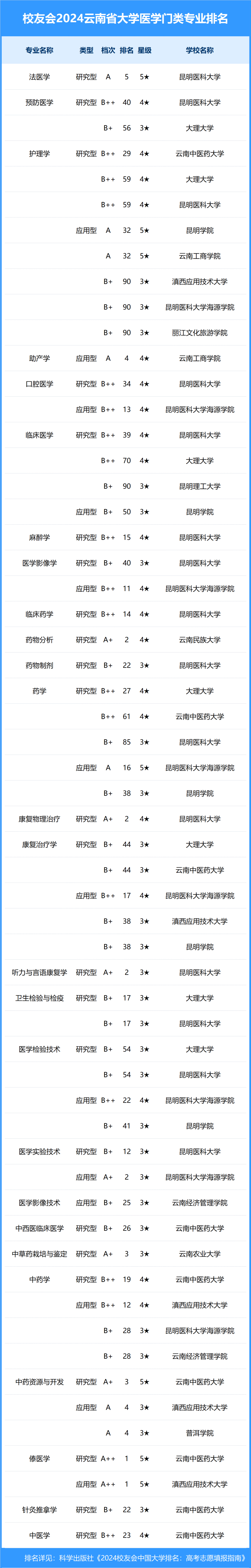 校友会2024年云南省大学一流专业排名,昆明理工大学,昆明城市学院前二