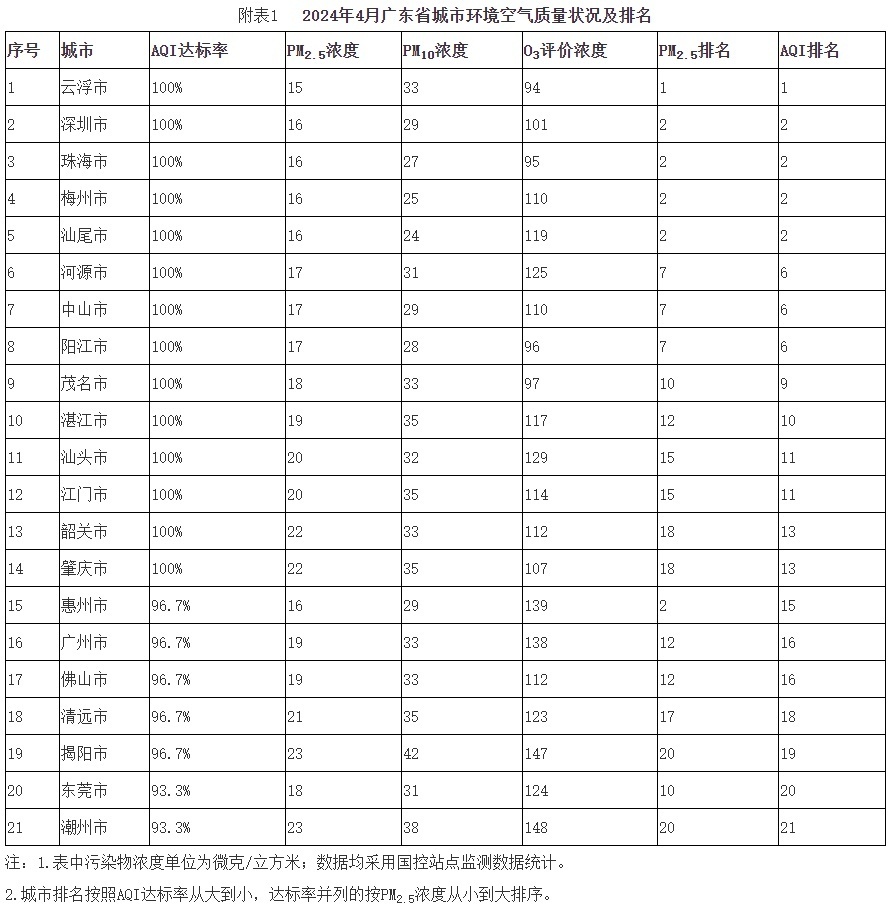 云浮排名第一!今年4月广东空气质量总体优良