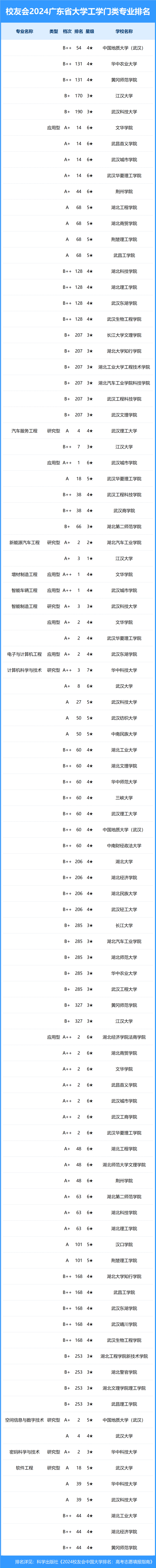 校友会2024年湖北省大学一流专业排名,武汉大学, 文华学院前三