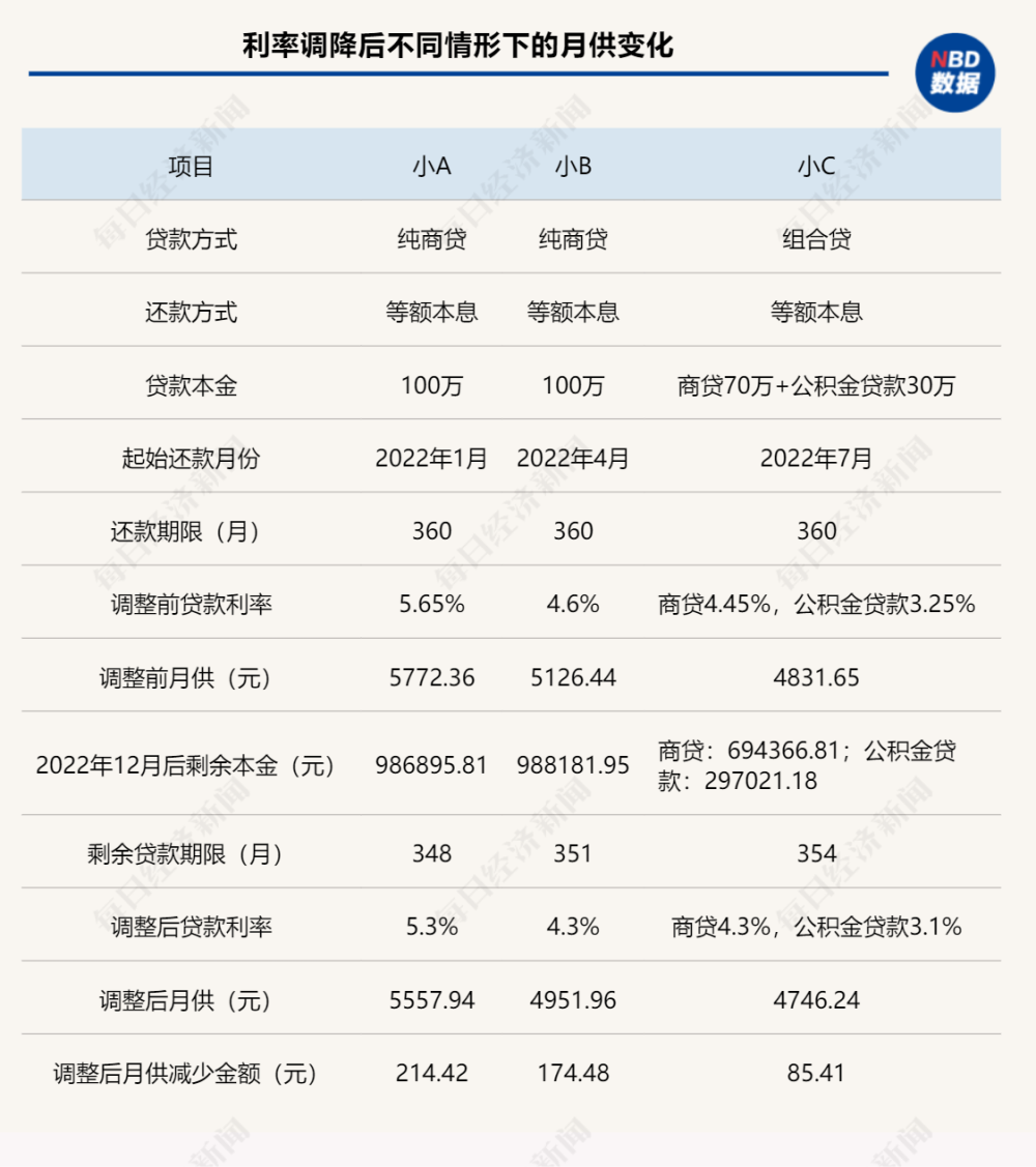 房贷利率重定价，100万贷款月供减少上百元！有人却不降反升，银行回应少儿英语单词图片