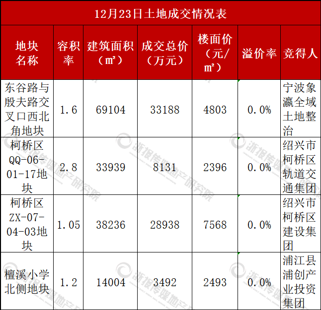 宁波金华绍兴4宗涉宅地块出让，均底价成交_腾讯新闻
