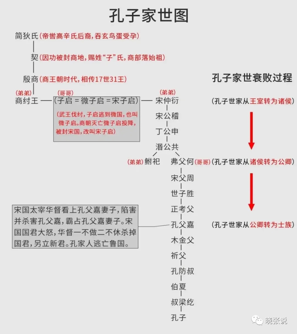 孔子為什麼不姓孔——一文看懂先秦姓和氏的區別_騰訊新聞