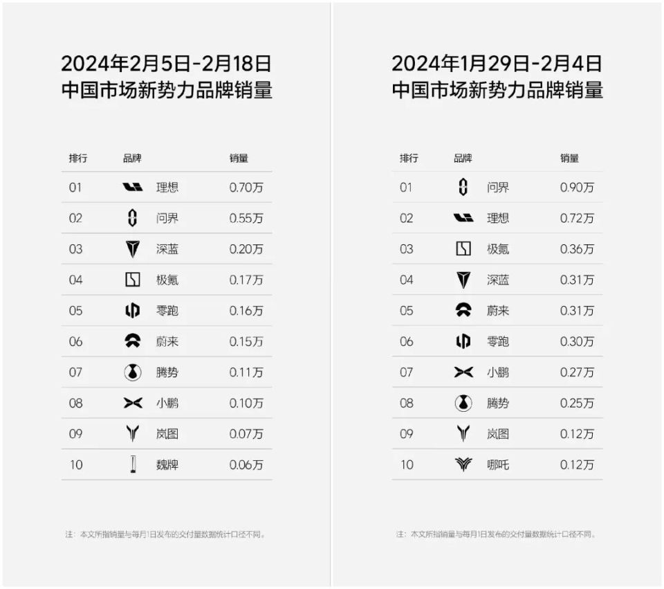 春节双周销量,问界错失新势力冠军,长安启源父子双双闯入十强!