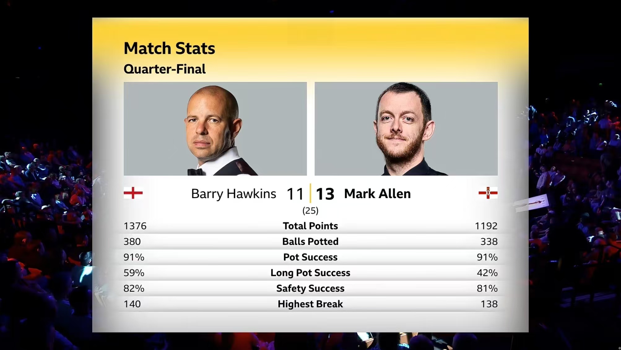 反打7-3！艾倫逆襲霍金斯終結三連敗，12冠王轟三破百進世錦賽四強