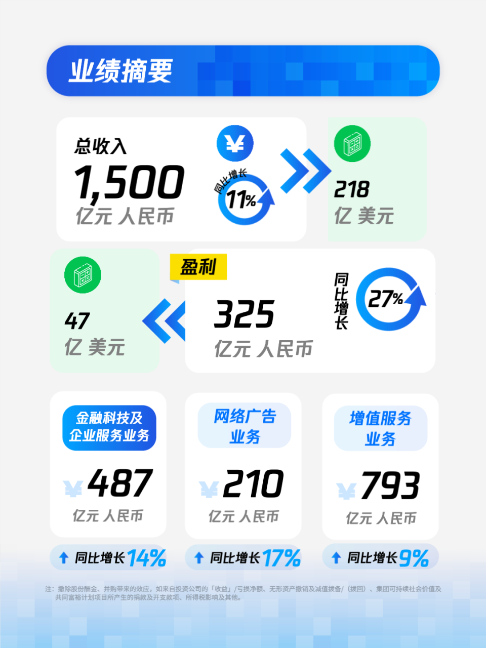 腾讯控股2023年一季度营收1500亿元同比增长11%_腾讯新闻