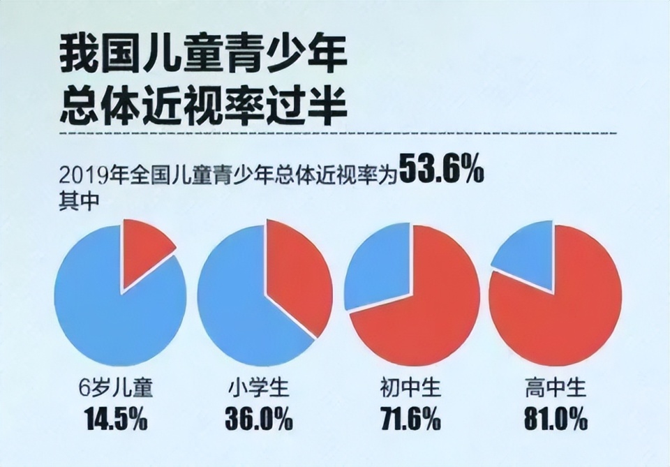 据2019年的数据统计,我国儿童青少年总体近视率已经超过了50,这个