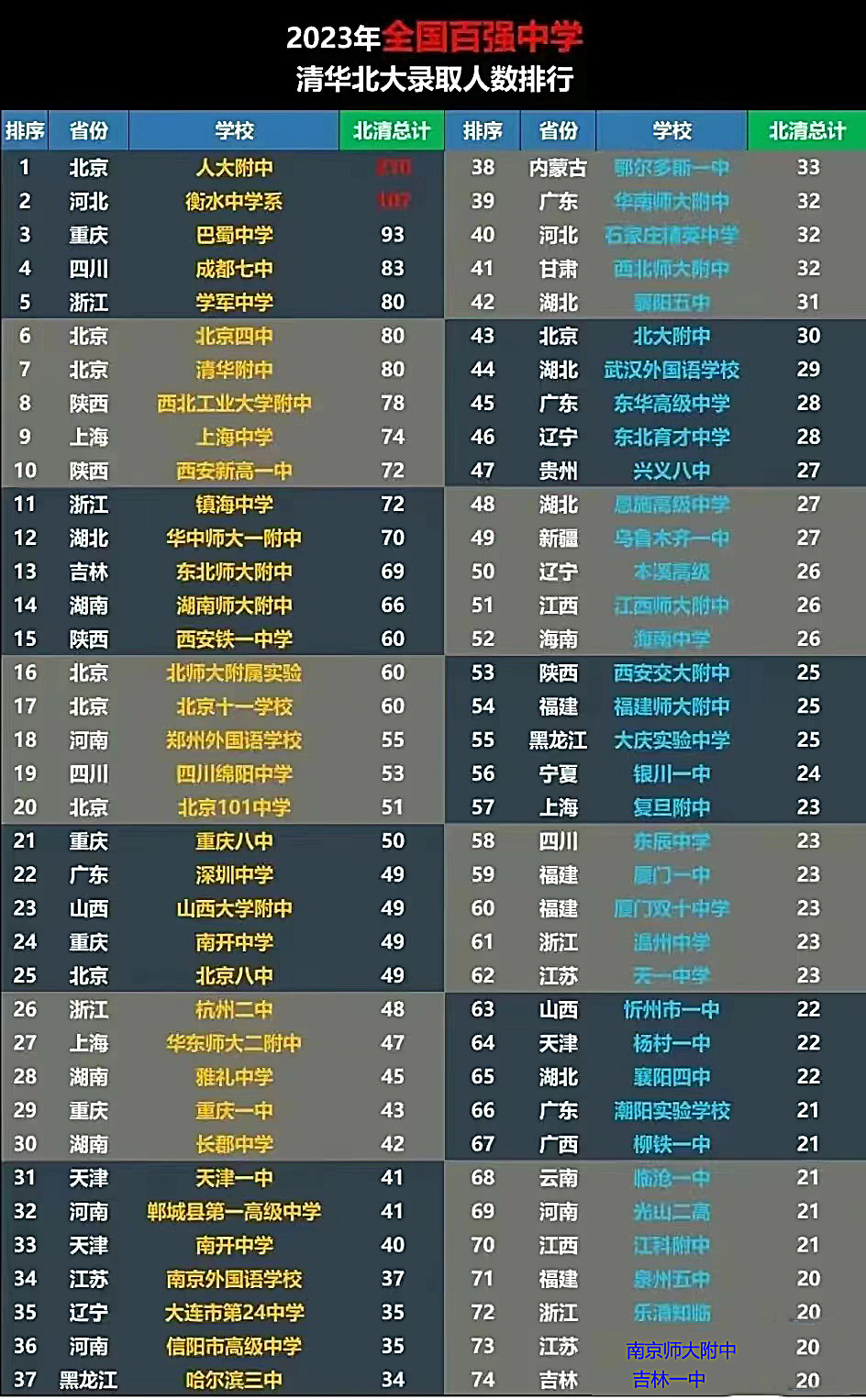浙江5校上榜,华师一附中第12,黄冈未进前70,全国百强高中出炉