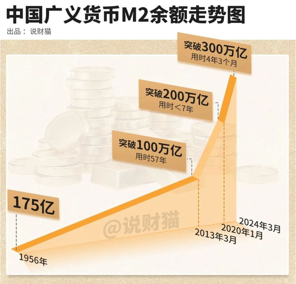 首次！M2，突破300万亿了-腾讯新闻
