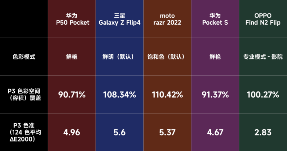 竖折叠屏手机屏幕数据盘点：一分钱未必就一分货