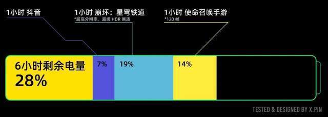 用上6100mAh超大電池的一加，殺死了今年的續(xù)航比賽