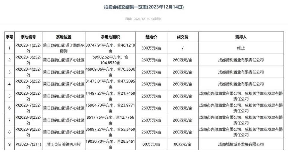 成都土拍丨两日共成交约933亩宗地 天府新区地块溢价39.8%_腾讯新闻