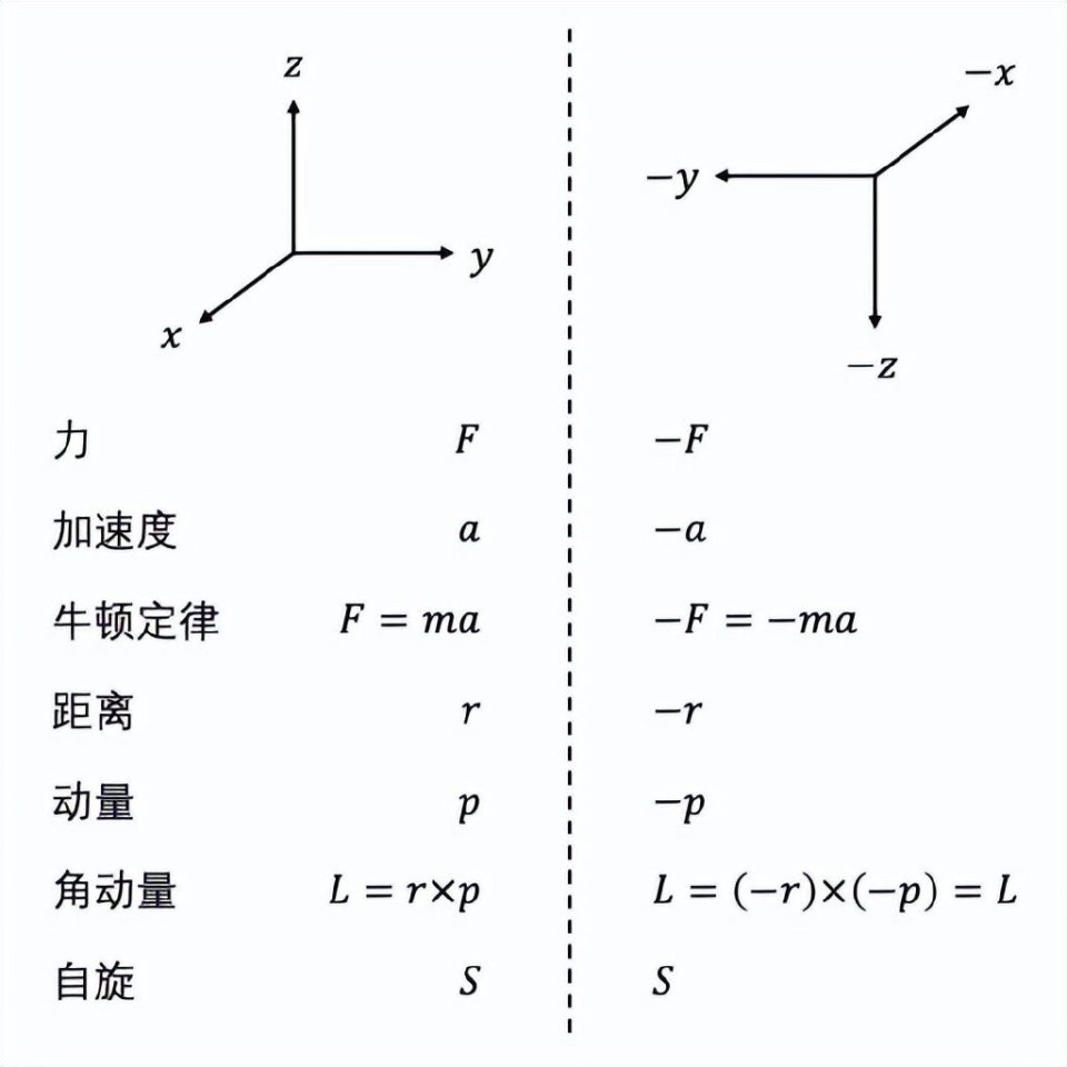 中学生可以读懂的宇称不守恒和吴氏实验-腾讯新闻