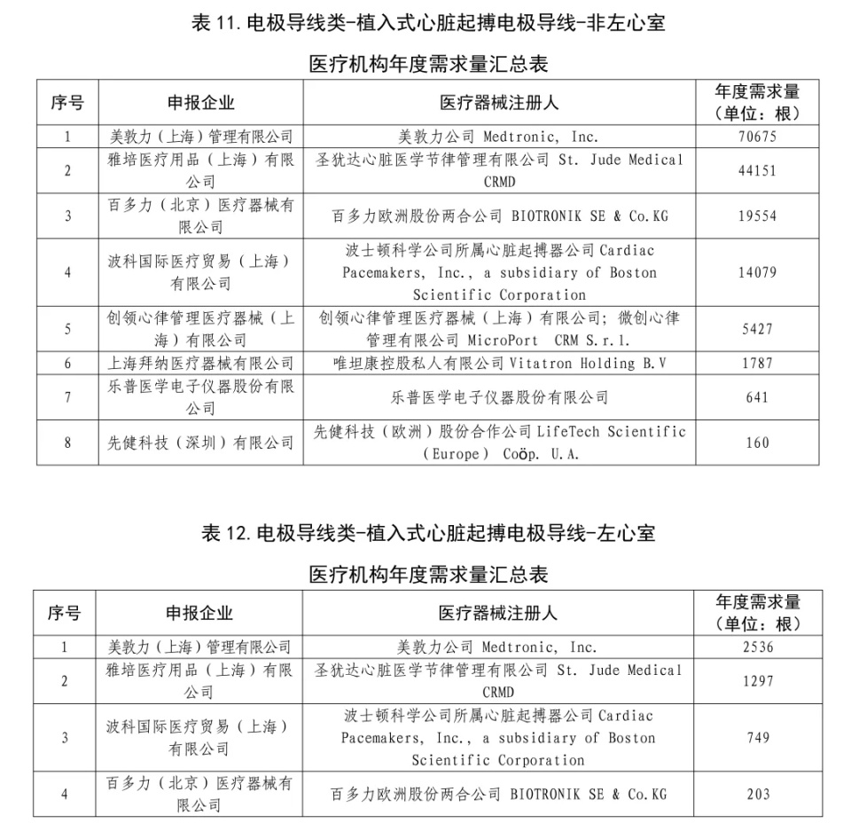百多力起搏器怎么样最新！心脏起搏器全国联采启动，美敦力、雅培、百多力、波科需求量占80%_https://www.jmylbn.com_新闻资讯_第7张