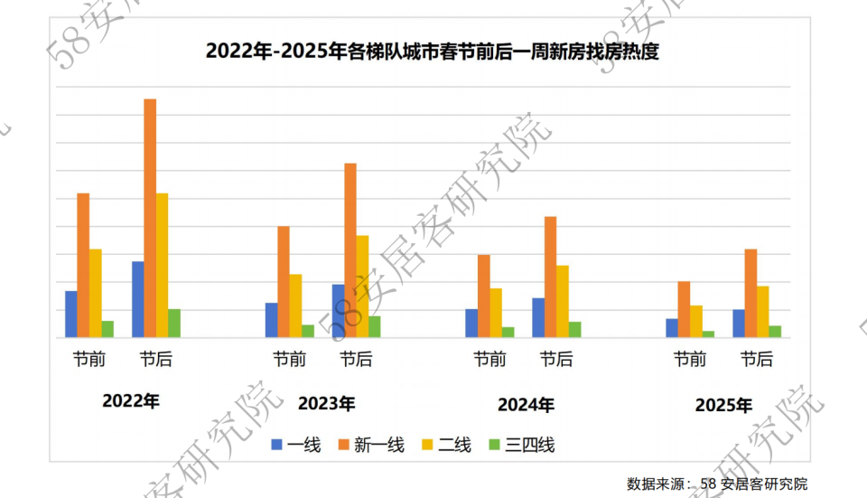 2025春节报告新房篇：节后热度回升显著，深圳及三四线表现突出_腾讯新闻