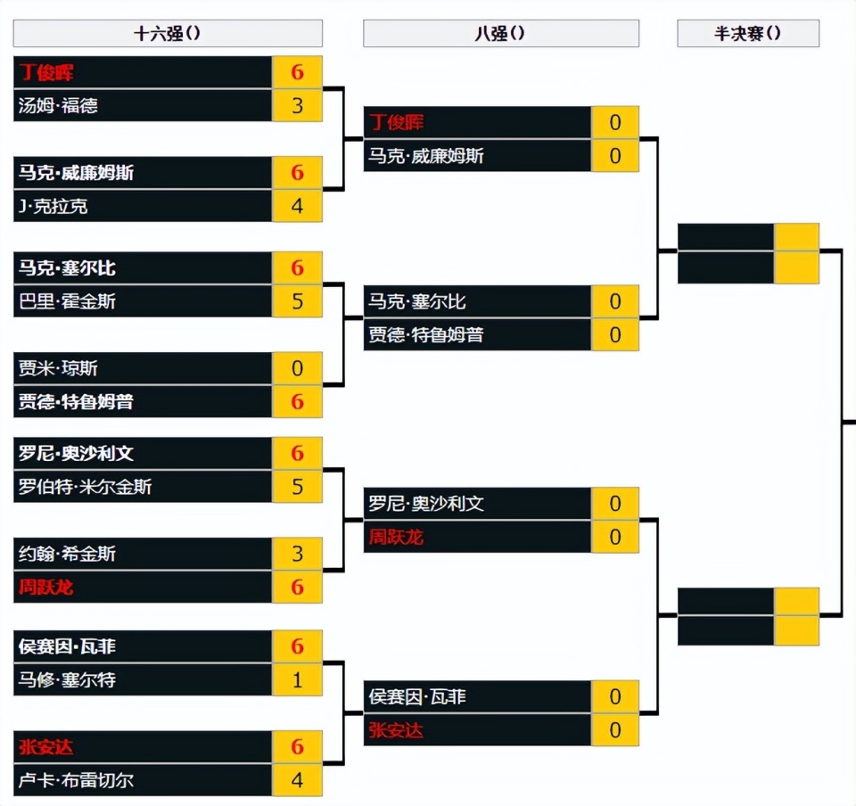 英锦赛8强签表出炉,中国有3人晋级八强,奥沙利文今晚对阵周跃龙-腾讯