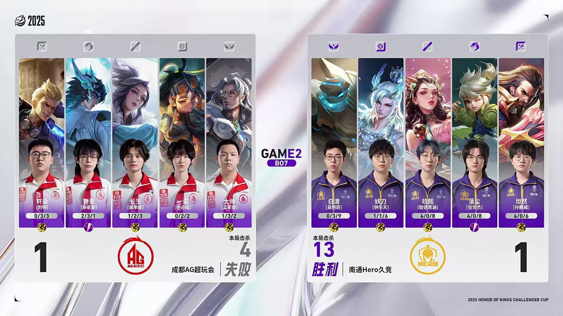 Hero4-1AG，坦然創造奇蹟，落塵力壓鐘意，一諾暫別賽場 - 