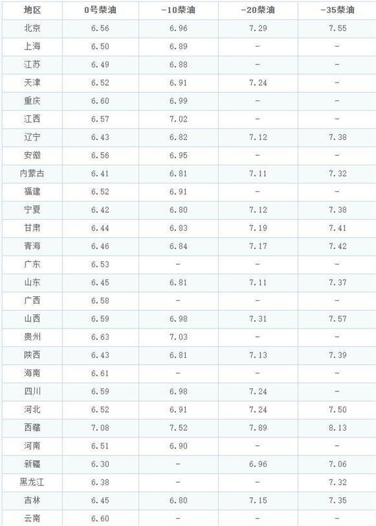 油价调整消息：今天12月5日，全国加油站调整后92、95汽油新售价-腾讯新闻