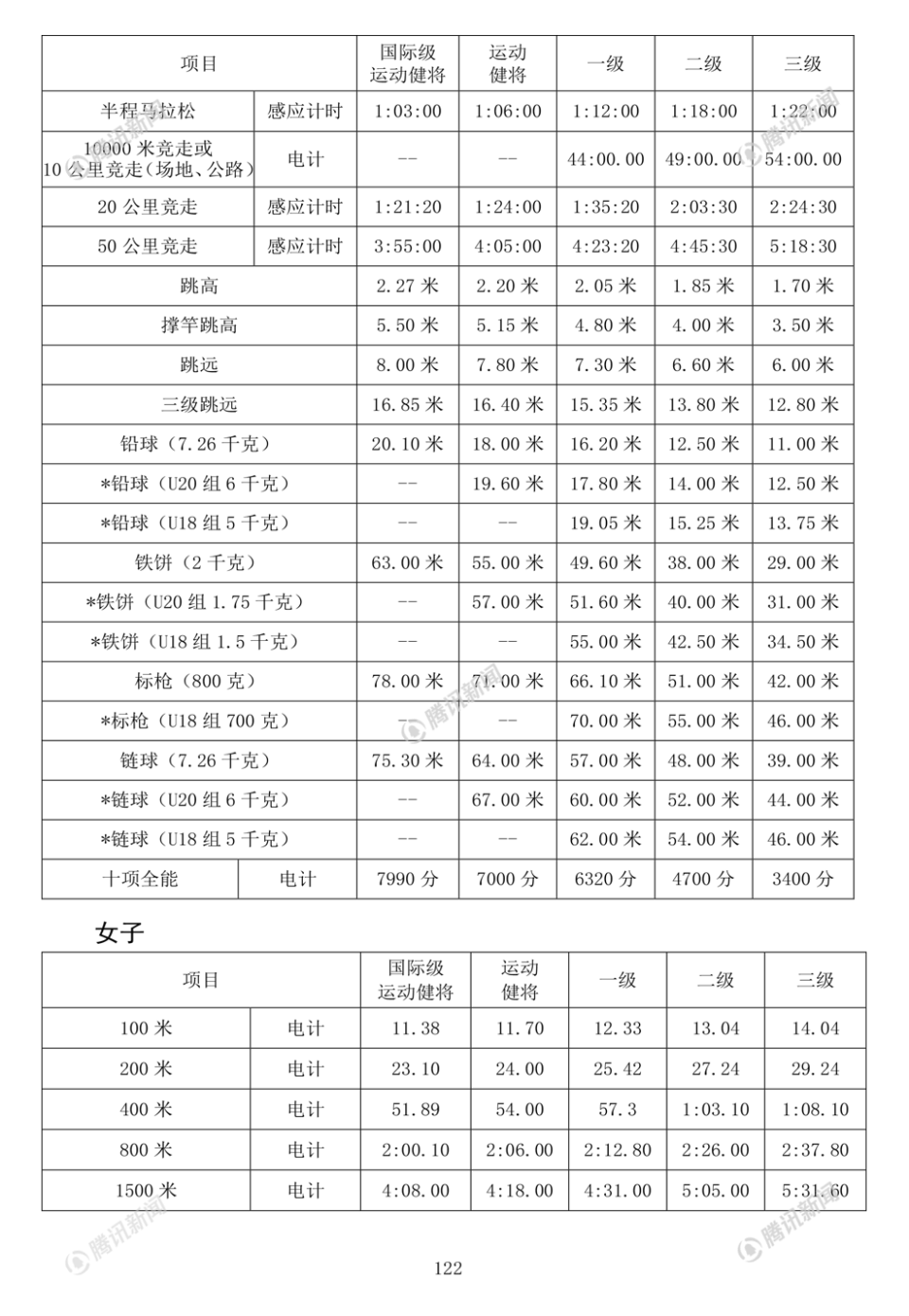 田径运动员技术等级标准(2021年版)