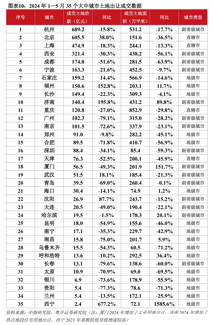 難辦！賣地，搞不到錢了！