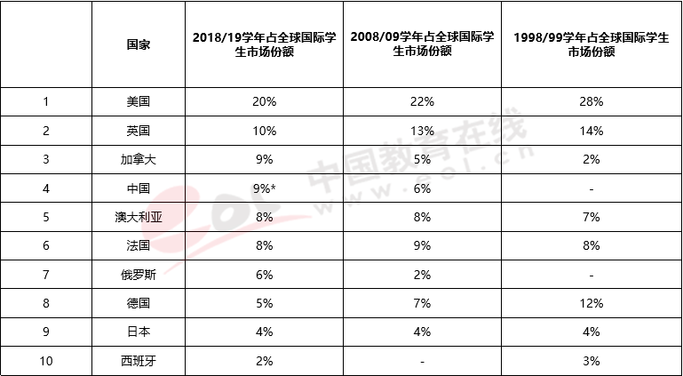 这都可以？（中国学生出境留学的第一大目的地是）中国生源最好大学，(图2)