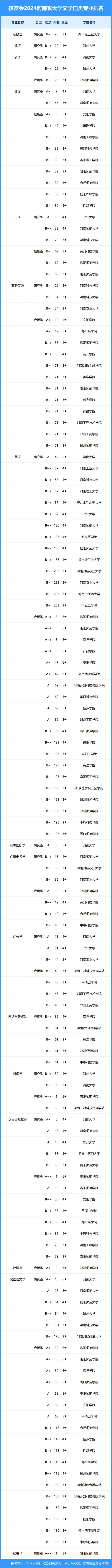 校友会2024年河南省大学一流专业排名,河南科技大学,安阳学院前三