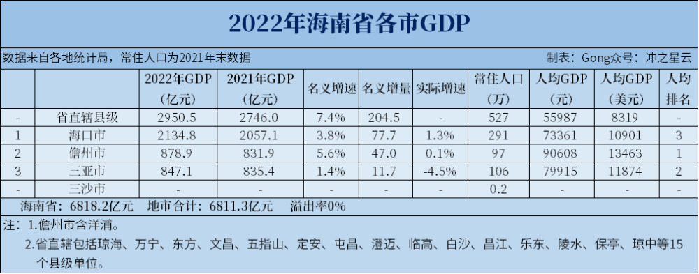2022年宁夏,海南各市gdp和人均gdp_腾讯新闻
