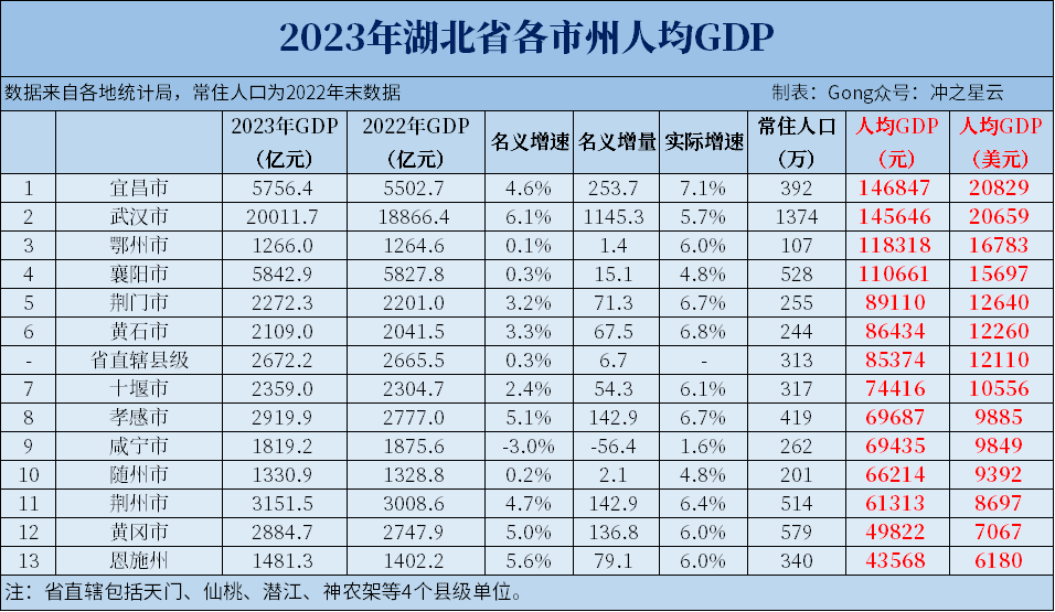 2023年湖北各市gdp和人均gdp,武汉突破2万亿